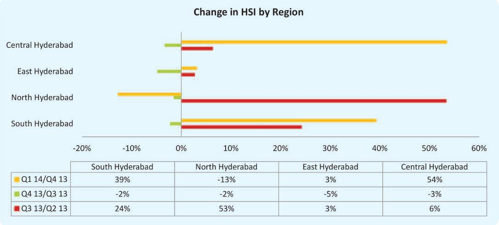 MICRO MARKET SUMMARY - HYDERABAD l HSI increased by 22% when compared to a decrease of 4% in the previous quarter (HSI 118).