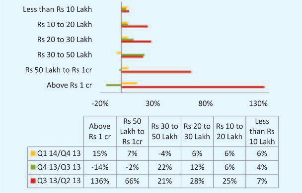 SENTIMENT BY INCOME AND PROFESSION l Among buyers 49% earn below Rs 10 lakh per annum (HSI 126) while 79% buyers earn less than Rs 20 lakh.