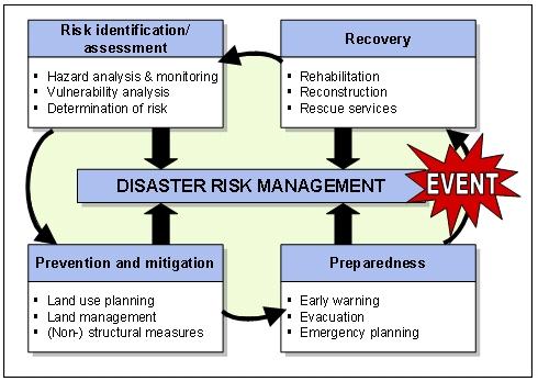 Generally, the disaster risk management process (cycle) is composed of the following main elements: Risk identification and vulnerability assessment Risk prevention and mitigation measures Disaster