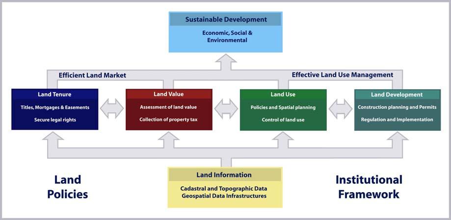2. LAND GOVERNANCE Arguably sound land governance is the key to achieve sustainable development and to support the global agenda set by adoption of the Millennium Development (MDGs).