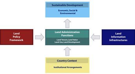Land Management includes all activities associated with the management of land and natural resources that are required to fulfill political objectives and achieve sustainable development.