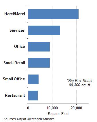 Commercial Space Needs: 2013-2023 the last seven years when the recession was impacting growth and development, small-scale retail and big-box retail, though slower than earlier periods, managed to