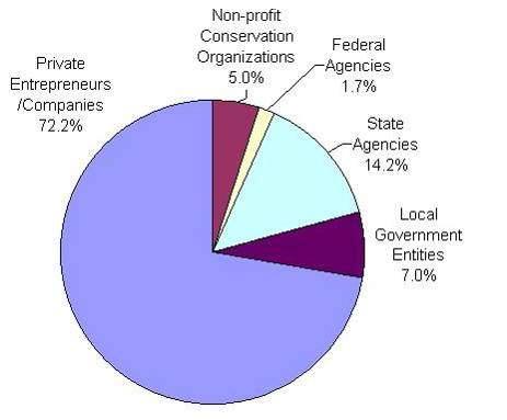 Mitigation Bank Sponsors Proportion of approved mitigation banks (2005) that are sponsored by private entities,