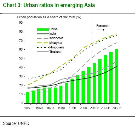 Market Outlook Demand drivers in China: China Urbanisation compared to other Asian countries Rapid urbanisation Urbanisation rate to reach 61% in