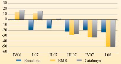 Transactions in Barcelona province Source: