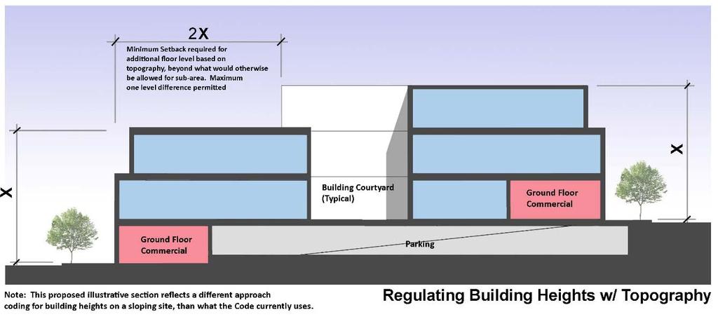 As the diagram demonstrates, the building has 4 floors (and would have 4 elevator