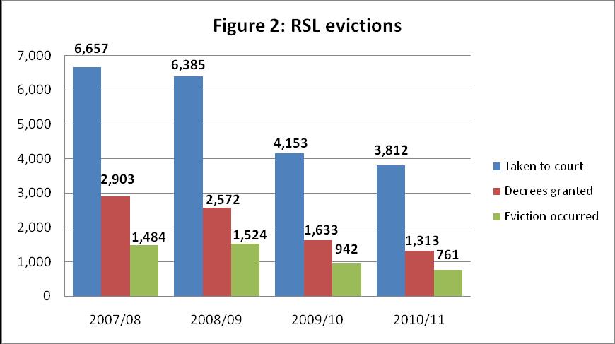 3. Eviction and rent arrears There has been concern from some social landlords that reducing the number of evictions would lead to growing arrears and in turn an increased rent arrears debt mounting