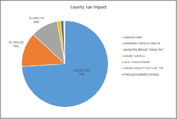 Countywide Tax Impact of 3 rd HX Source: Estimate based on 2017 Interim Assessment Roll & 2017 Millage Rates