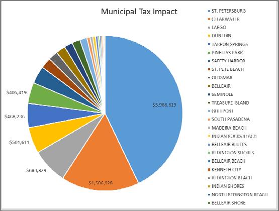 Impact of 3 rd $25k Homestead Source: Estimate based on 2017
