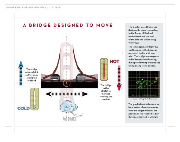 TRACKING THE DAILY MOVEMENT OF THE BRIDGE (located at
