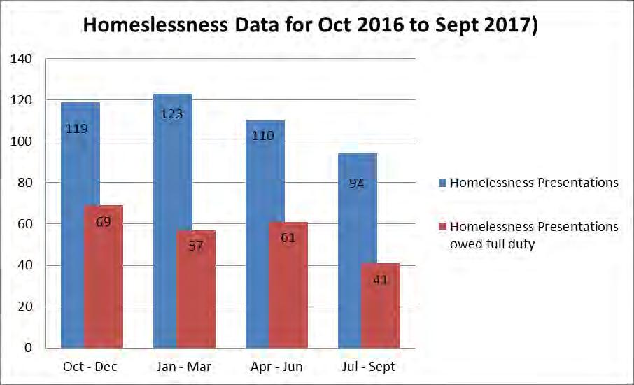 Source: Rightmove website Homelessness Statistics Quarterly Change (Apr 17 Jun 17) Jul 17 Sep 17 Number %