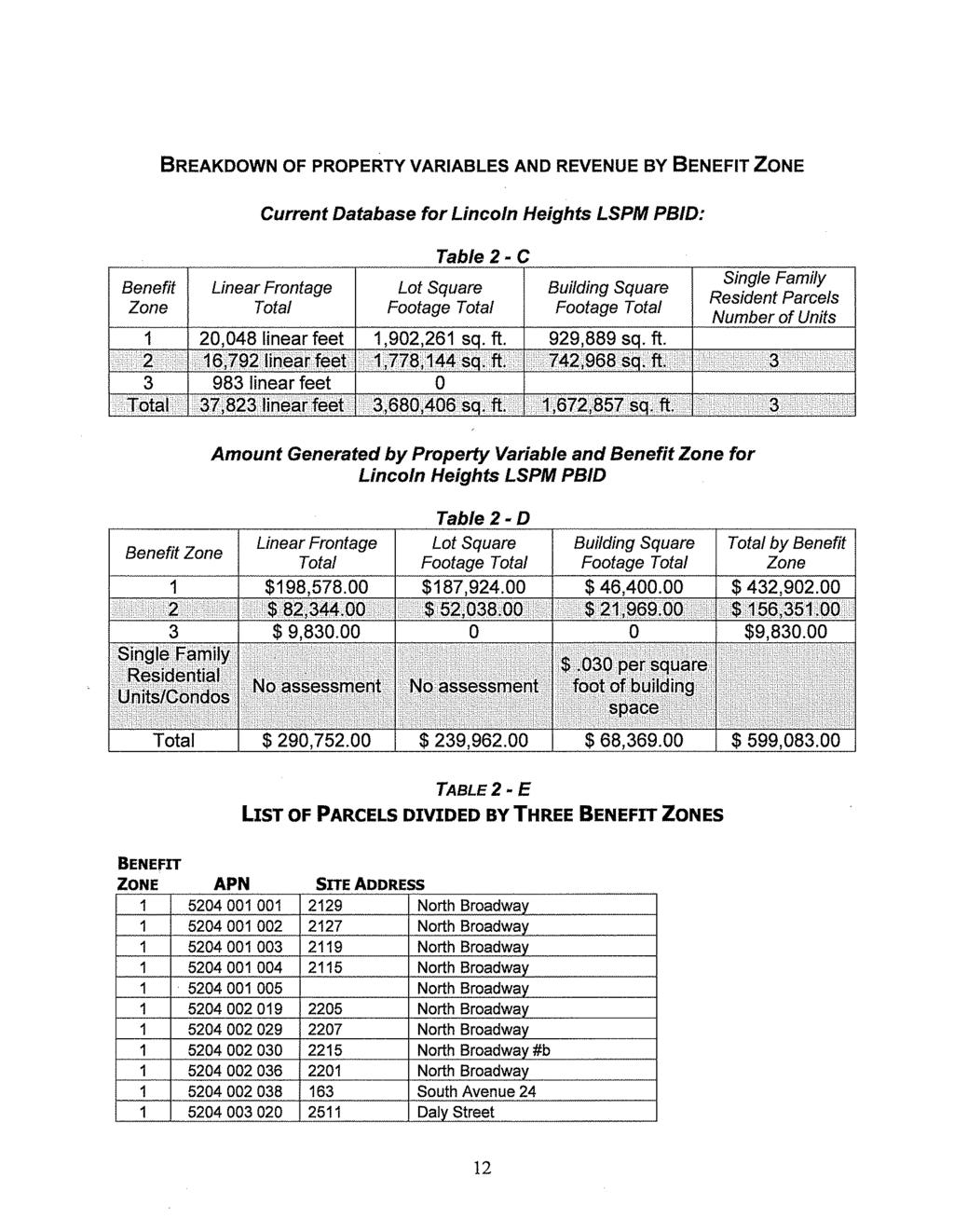 BREAKDOWN OF PROPERTY VARIABLES AND REVENUE BY BENEFIT ZONE Current Database for Lincoln Heights LSPM PBID: Benefit Zone Linear Frontage Total Table 2 C Lot Square Footage Total Building Square