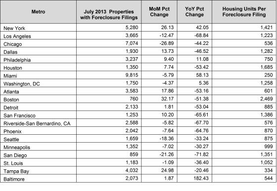 Eight other Florida cities posted foreclosure rates among the top 10 highest nationwide: Miami- Fort Lauderdale-Pompano Beach at No.