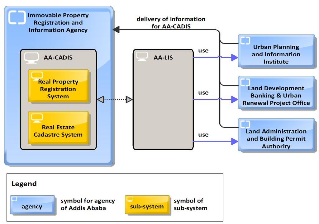 Figure 2: Organization of AA-CADIS (Source: Hansa Luftbild, 2011) AA-LIS was developed to support and provide an interface to services used by public authorities and the private sector and is