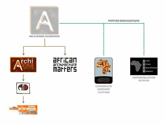 About ArchiAfrika Launch of ArchiAfrika Modern Architecture Project Tanzania Encounter In Dar Es Salaam African Perspectives 2011 Casablanca Morocco Competition Blueprints of Paradise African