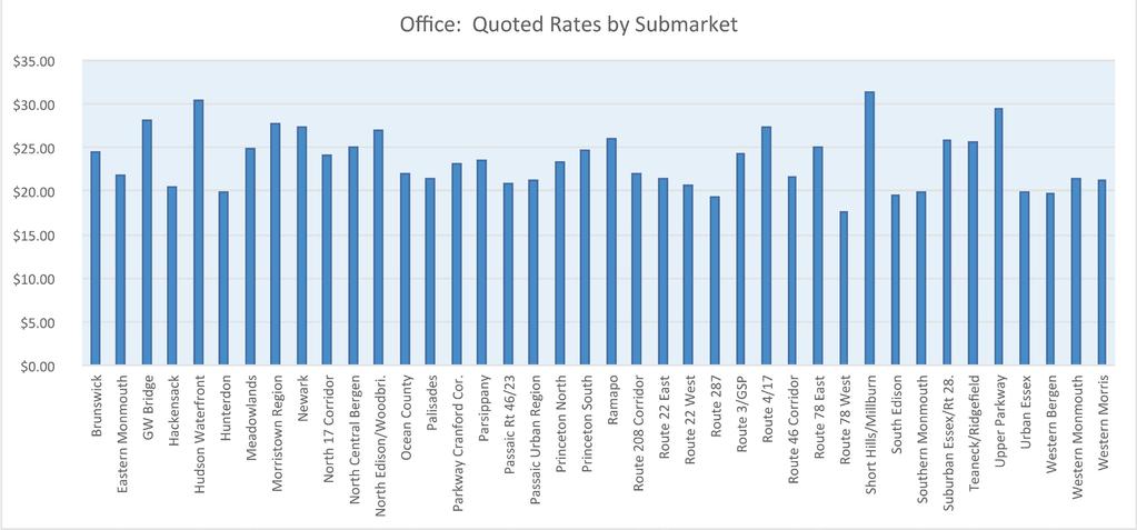 Office: Quoted Rates by Submarket 50.0% Office: Office: Vacancy Rates by Submarket by Submarket 45.0% 40.0% 35.0% 30.0% 25.0% 20.0% 15.0% 10.0% 5.0% 0.