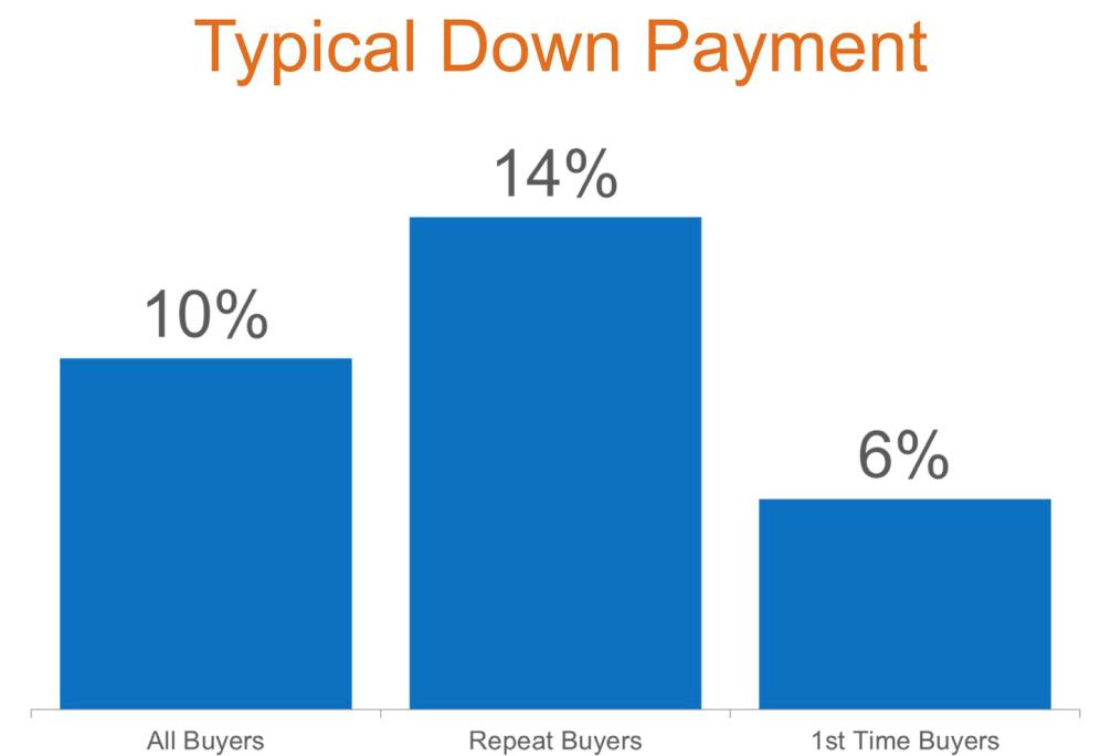 76% of Americans either don t know (40%) or are misinformed (36%) about the minimum down payment required.