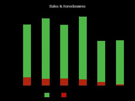 New Listings 37% 12 Listings Closed Sales 47% 28 Sales 6 Month Sales Trend These sales statistics provide a snapshot of sales trends for Apollo Beach, FL (33572).