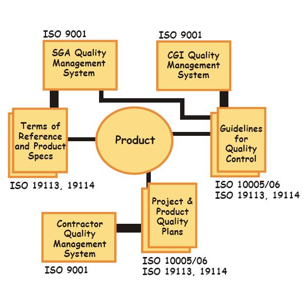 ISO Standards Used in LPIS Project