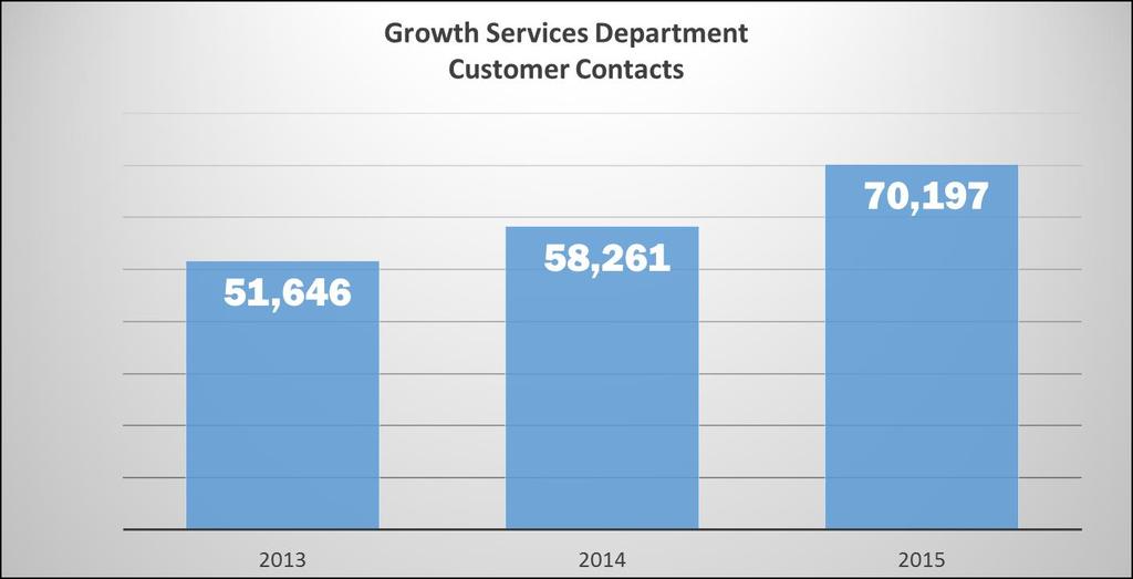 Growth Services Department Customer Service Data Year Telephone Walk-in, permits, inspections, etc.