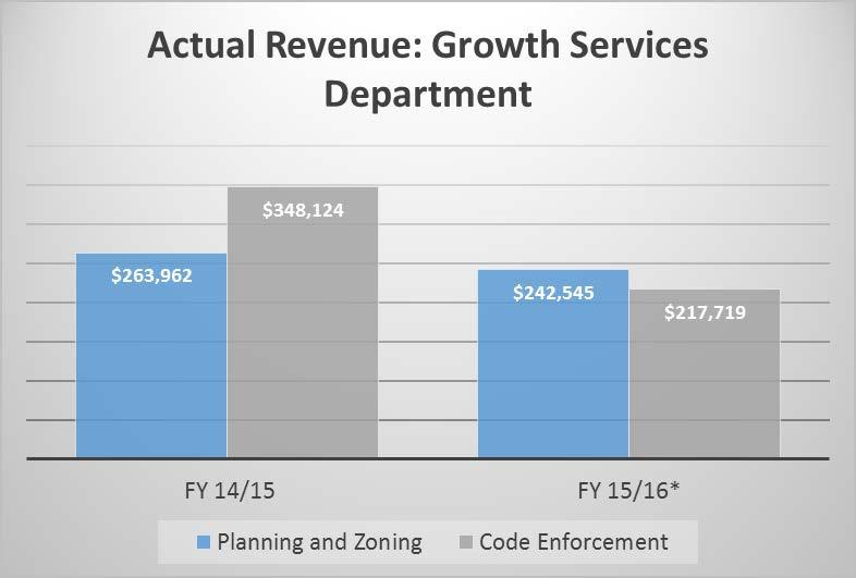 Marion County Growth Services Department Actual Revenue - Growth Services Department Division FY 14/15 FY 15/16* Planning and Zoning $263,962 $242,545 Code Enforcement