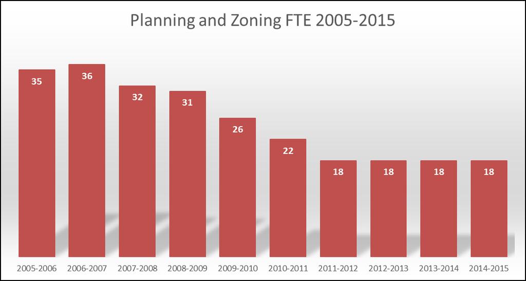 Marion County Growth Services Department Growth Services Department FTE 1999-2015 Fiscal Year Planning and Zoning Code Enforcement Total 1999-2000 32 15 47 2000-2001 32 15 47 2001-2002 31 15 46