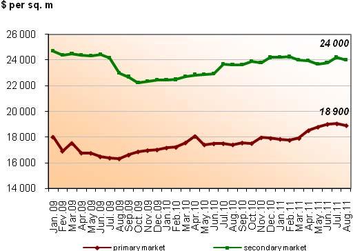 2. Moscow. CAD. Elite residential space. Prices Graph 1.