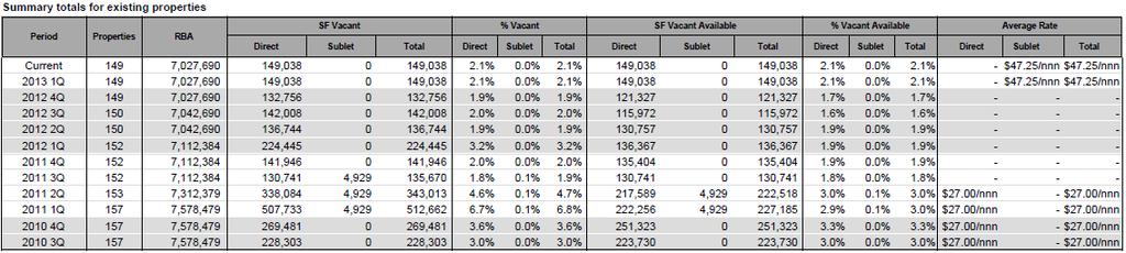 Aggregate Historical Vacancy
