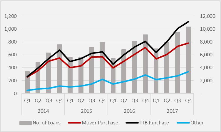 The Mortgage Market Mortgage Drawdown and Approval Trends supporting Cairn Growth Trajectory Mortgage Drawdowns Value of Loans Mortgage Approvals Value of Loans Value of Drawdowns m No.