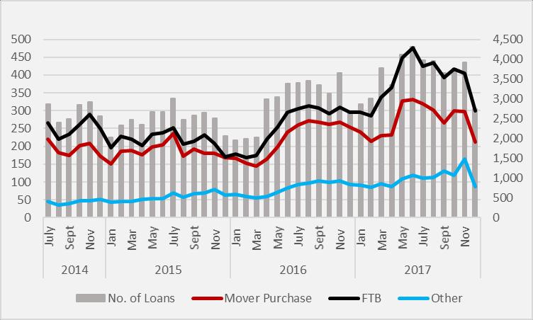 Loans Value + 29% Value + 34% The mortgage market continues its strong growth trend in 2017 with competition intensifying amongst mortgage providers: - Mortgage drawdowns + 29% in value terms ( 7.