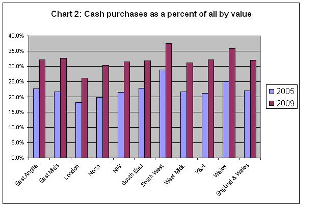 Figure 3.2. Cash purchases by region as a percentage of all purchases by value in 2005 and 2009. Figure 3.