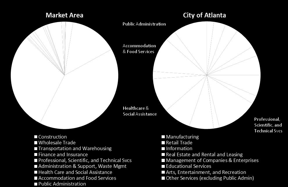 While workers in the city of Atlanta are distributed across a wide range of employment sectors, workers in the market area are largely employed in the transportation and warehousing and information