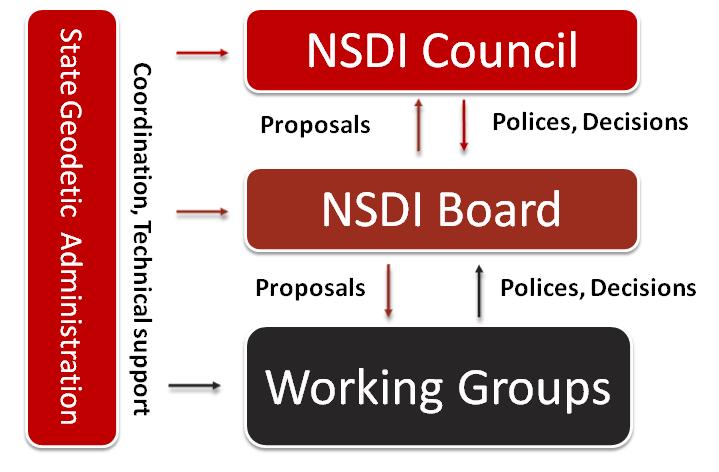 The supreme NSDI governing body is the NSDI Council appointed by the Croatian Government in 2008. In 2012 Government apponted new NSDI Council. It is the body at the highest, political level.