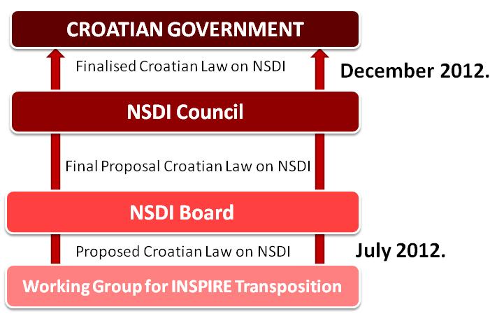 Fig 2: Workflow of addopting NSDI Law Croatia as a candidate country for the European Union was not obliged to implement the INSPIRE Directive until 2009 as member States are, but the Directive is