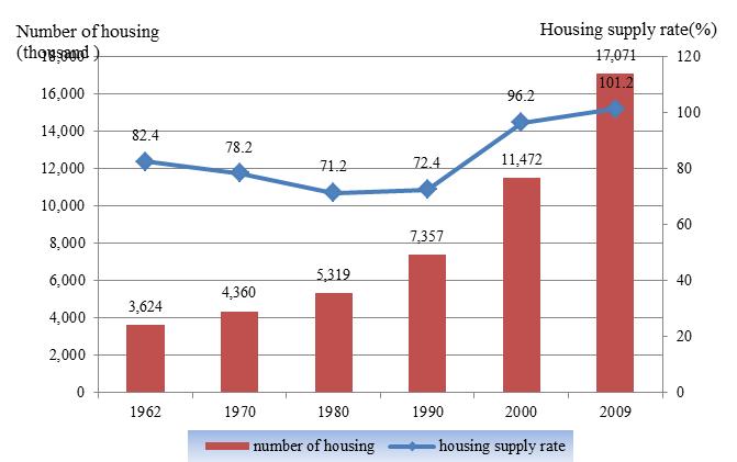 2. Housing Supply Policies In the incipient urbanization stage, No experience in establishing housing supply policies In the intermediate urbanization stage, housing shortages became serious social