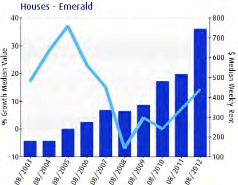 City Central Estate, Emerald QLD Property Strategy Property Type Price per sqm 2 - Positively Geared from Year 1 - Positive Cashflow in Year 3 (10% Cash deposit) - Capital Growth - Yield compression