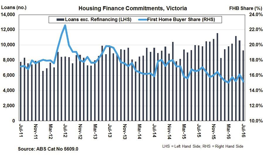 REIV estimates 124,800 total house and unit sales in Victoria in the 12 months leading to August 2016. Based on these estimates, the share of auctions sold as a percentage of overall sales was 22.
