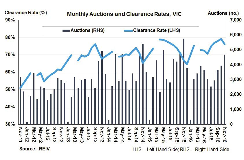 MONTHLY RESEARCH BULLETIN Auction Market Interested in purchasing any of the statistics on this page? Simply email research@reiv.com.