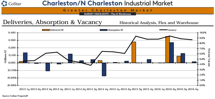 MARKET OVERVIEW Charleston County has centrally-located industrial, warehouse, flex, back-office, and corporate office options to choose from.