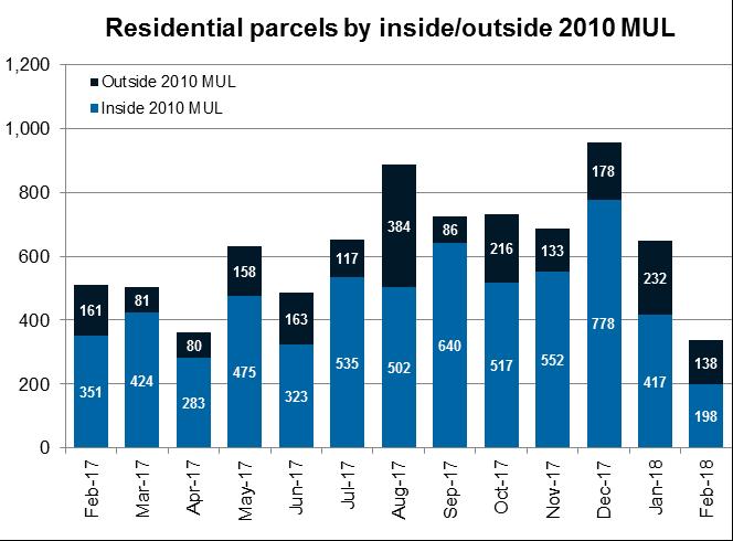 10 Auckland Monthly Housing Update 8. Residential parcels inside 2010 MUL 198 of new residential parcels of all sizes created in February 2018 were inside the 2010 MUL.