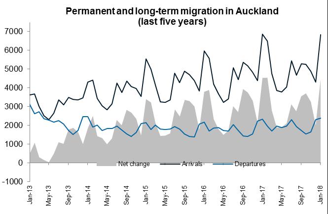Auckland Monthly Housing Update 11 9. Permanent and long-term migration Net migration to Auckland in the 12 months ending January 2018 was 36,067.
