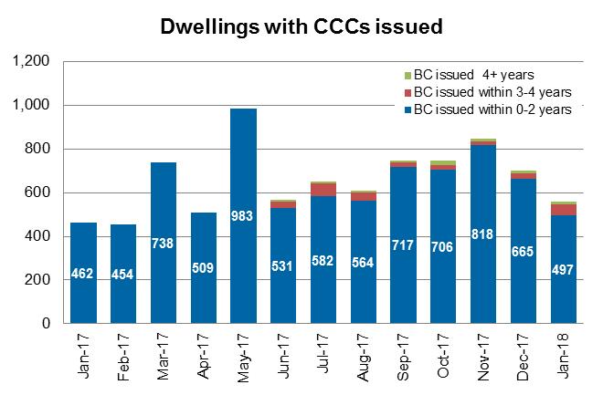 8 Auckland Monthly Housing Update 6. Dwellings with CCCs issued (completions) 559 dwelling units had received CCCs in January 2018.