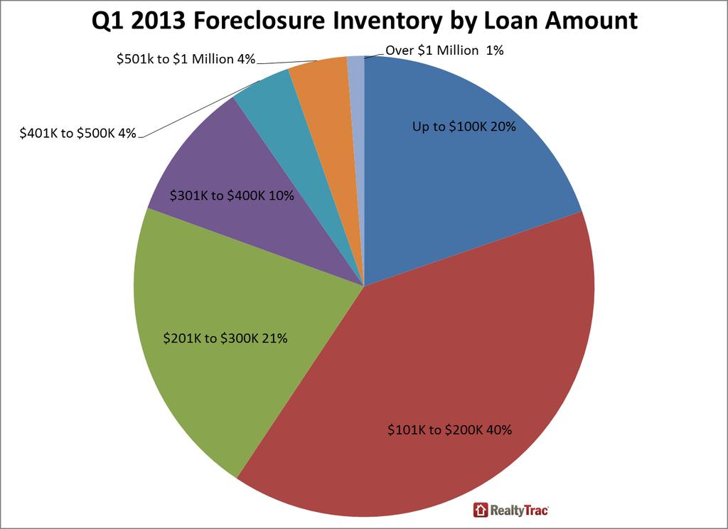 Bulk of Inventory with Mid-Range Loan Amounts, But Sharp Increases on High and Low End More than 60 percent of foreclosure inventory in the first quarter of 2013 was comprised of properties with loan