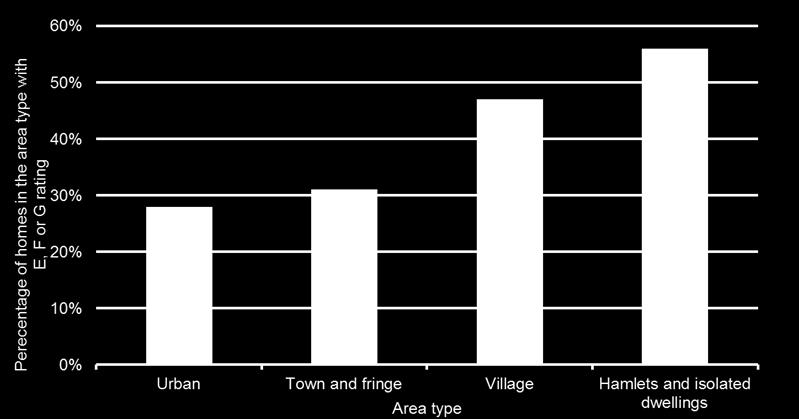 Figure 8 Percentage of homes in England with a Band E, F or G EPC rating by area type Source: Association for the Conservation of Energy, 2015; using English Housing