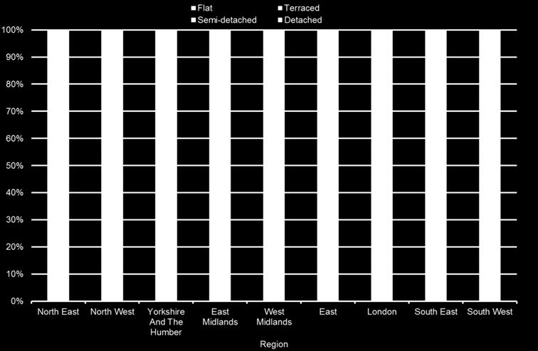 The proportion of dwelling type also varies by region Figure 10. The North West and Yorkshire have the highest proportion of terraced houses.