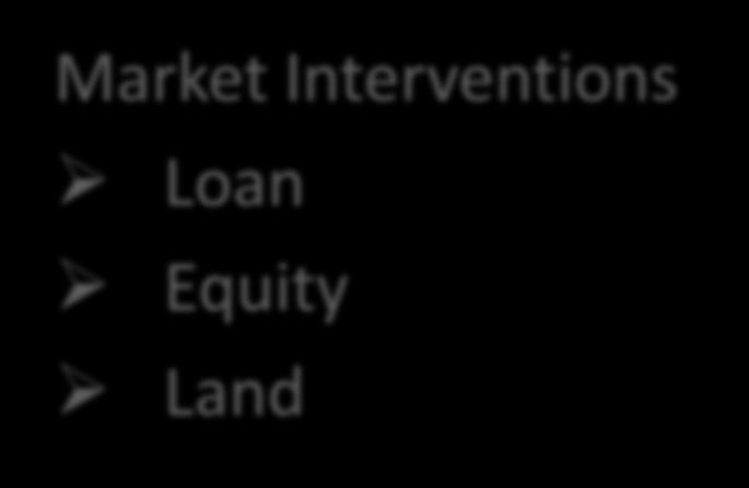 Interventions Loan