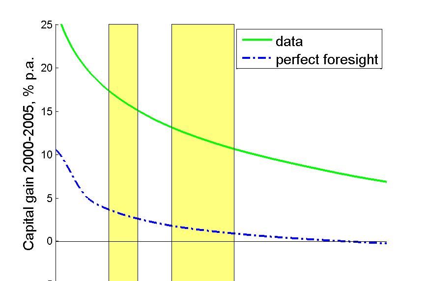 Figure 14: Model Results for 2005 under perfect foresight scenario. The green line represents capital gains in the data, while the dotted blue line shows the model counterpart.