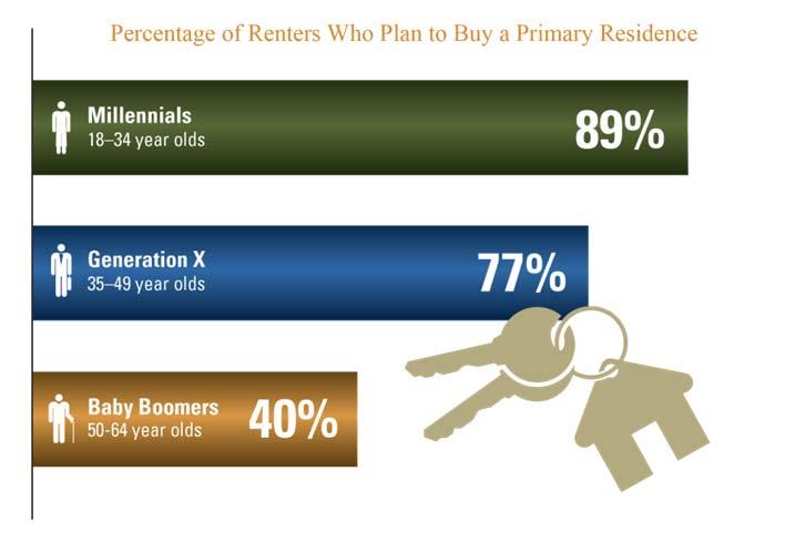 inquired as to whether home ownership was part of their idea of achieving the "American Dream.
