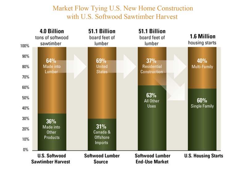 This home building trend is important to timberland owners because it has an impact on total timber demand.