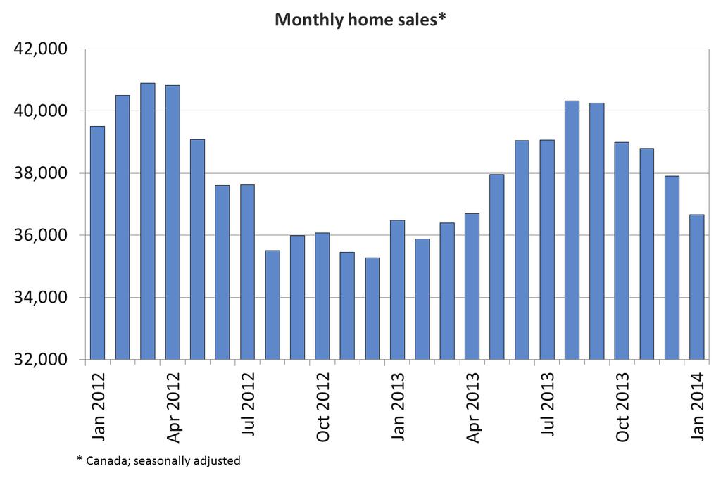 Canadian home sales moderate further in January Ottawa, ON, February 14, 2014 According to statistics 1 released today by The Canadian Real Estate Association (CREA), national home sales activity